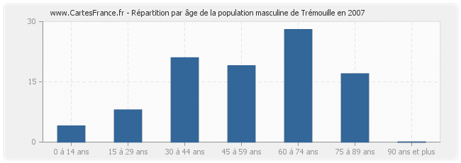 Répartition par âge de la population masculine de Trémouille en 2007