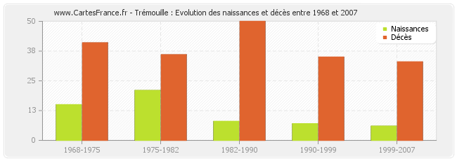Trémouille : Evolution des naissances et décès entre 1968 et 2007