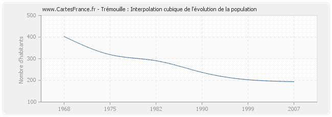 Trémouille : Interpolation cubique de l'évolution de la population