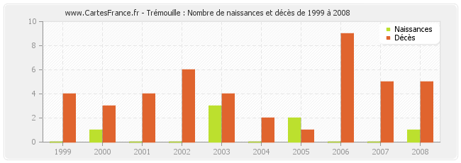 Trémouille : Nombre de naissances et décès de 1999 à 2008