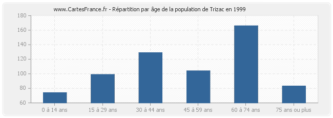 Répartition par âge de la population de Trizac en 1999
