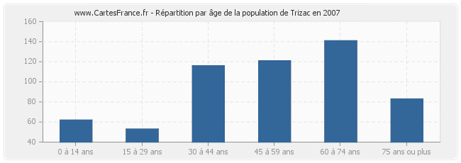 Répartition par âge de la population de Trizac en 2007