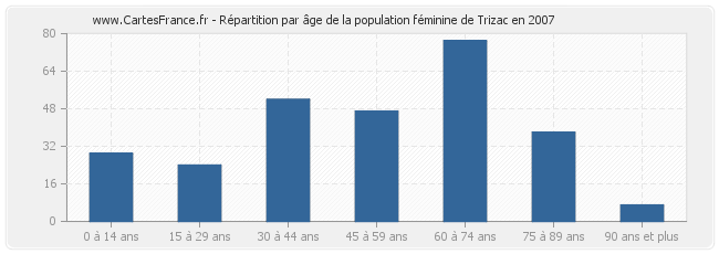 Répartition par âge de la population féminine de Trizac en 2007