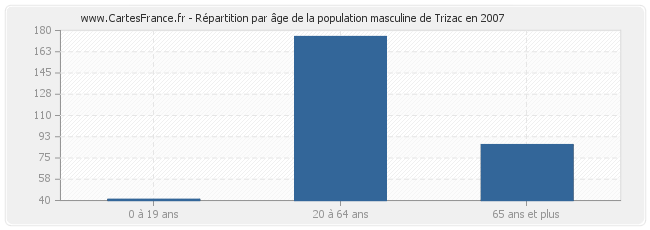 Répartition par âge de la population masculine de Trizac en 2007