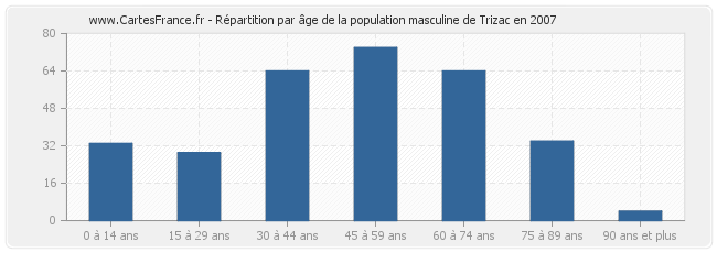 Répartition par âge de la population masculine de Trizac en 2007
