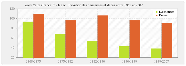 Trizac : Evolution des naissances et décès entre 1968 et 2007