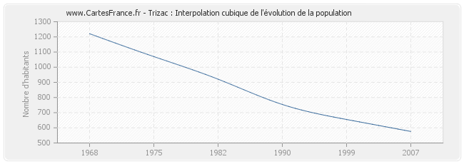 Trizac : Interpolation cubique de l'évolution de la population