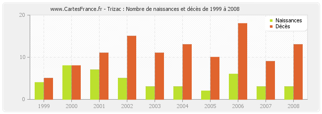 Trizac : Nombre de naissances et décès de 1999 à 2008
