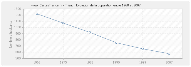 Population Trizac