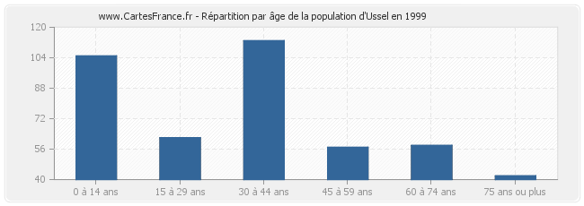 Répartition par âge de la population d'Ussel en 1999