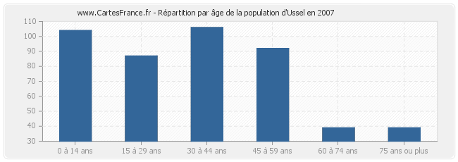 Répartition par âge de la population d'Ussel en 2007