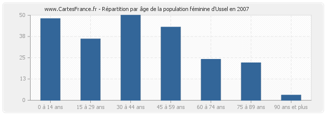 Répartition par âge de la population féminine d'Ussel en 2007