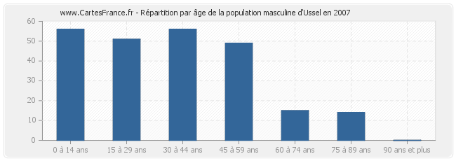 Répartition par âge de la population masculine d'Ussel en 2007