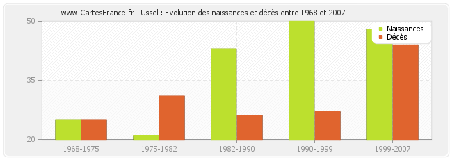 Ussel : Evolution des naissances et décès entre 1968 et 2007