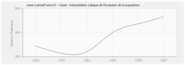 Ussel : Interpolation cubique de l'évolution de la population