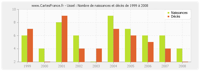 Ussel : Nombre de naissances et décès de 1999 à 2008