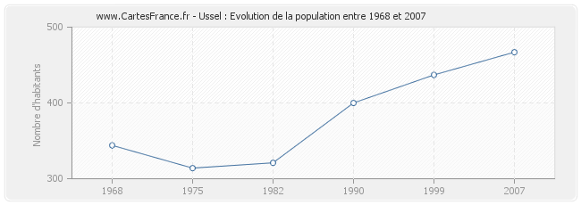 Population Ussel