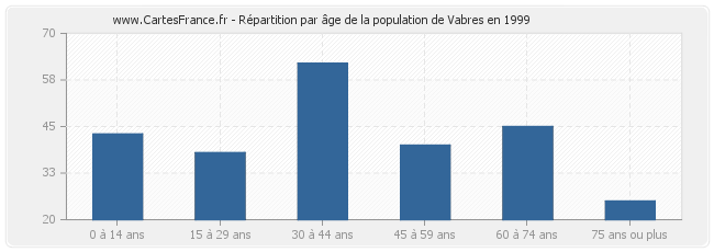 Répartition par âge de la population de Vabres en 1999