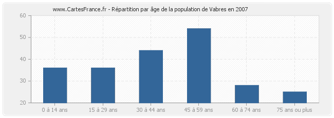 Répartition par âge de la population de Vabres en 2007