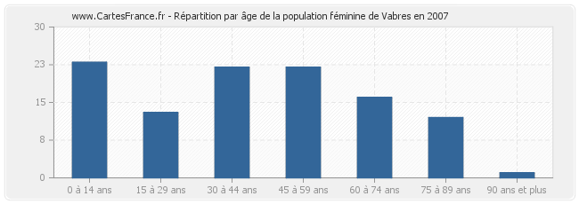 Répartition par âge de la population féminine de Vabres en 2007