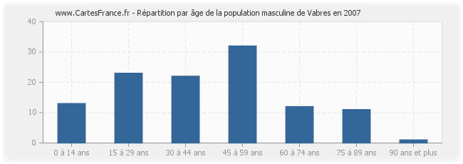 Répartition par âge de la population masculine de Vabres en 2007