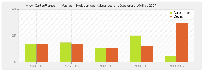 Vabres : Evolution des naissances et décès entre 1968 et 2007