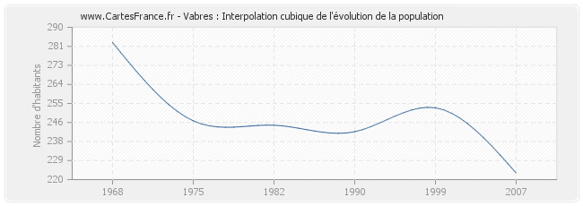 Vabres : Interpolation cubique de l'évolution de la population