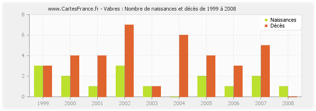 Vabres : Nombre de naissances et décès de 1999 à 2008