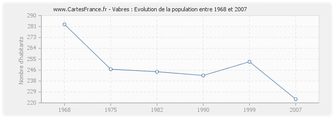 Population Vabres