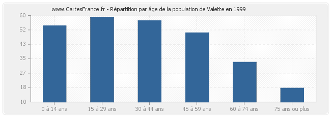 Répartition par âge de la population de Valette en 1999