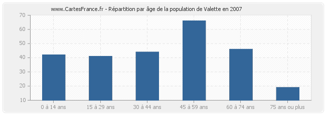 Répartition par âge de la population de Valette en 2007