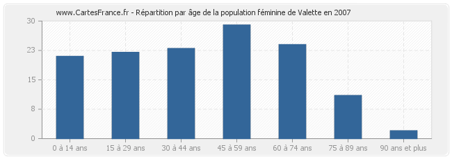 Répartition par âge de la population féminine de Valette en 2007