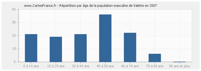 Répartition par âge de la population masculine de Valette en 2007