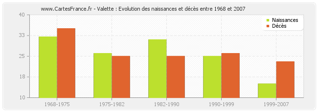 Valette : Evolution des naissances et décès entre 1968 et 2007