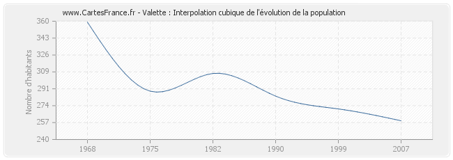 Valette : Interpolation cubique de l'évolution de la population