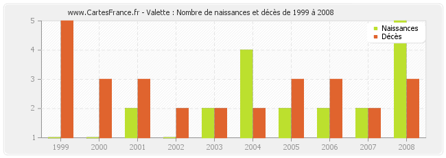 Valette : Nombre de naissances et décès de 1999 à 2008
