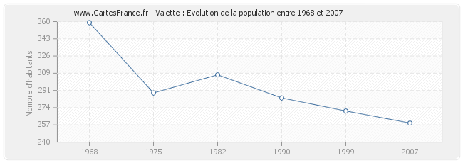 Population Valette