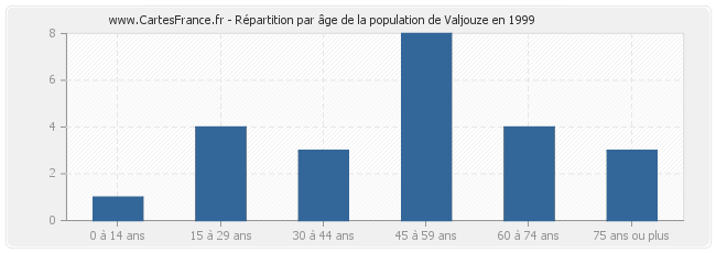 Répartition par âge de la population de Valjouze en 1999