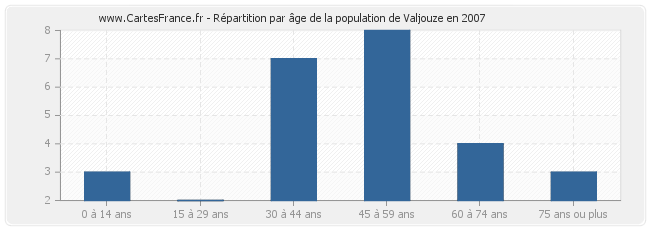 Répartition par âge de la population de Valjouze en 2007