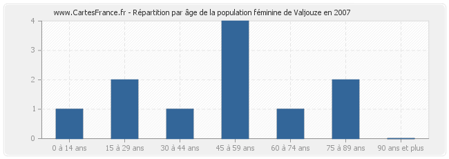 Répartition par âge de la population féminine de Valjouze en 2007