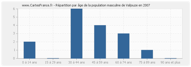 Répartition par âge de la population masculine de Valjouze en 2007