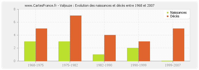 Valjouze : Evolution des naissances et décès entre 1968 et 2007