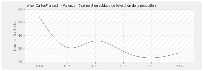 Valjouze : Interpolation cubique de l'évolution de la population