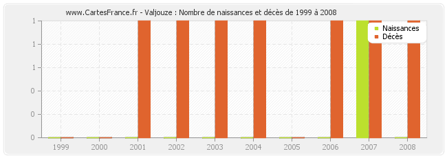 Valjouze : Nombre de naissances et décès de 1999 à 2008