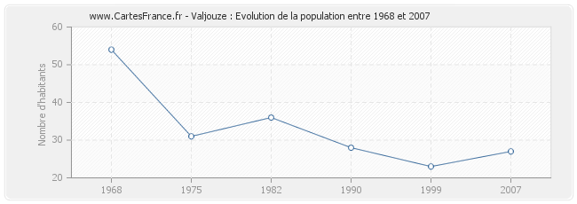 Population Valjouze