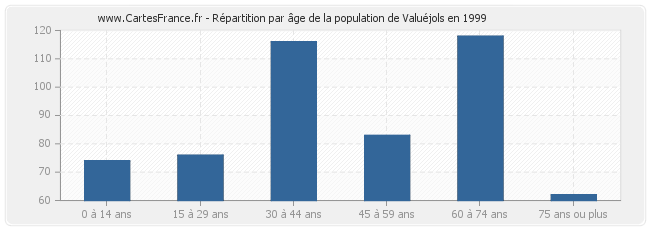 Répartition par âge de la population de Valuéjols en 1999