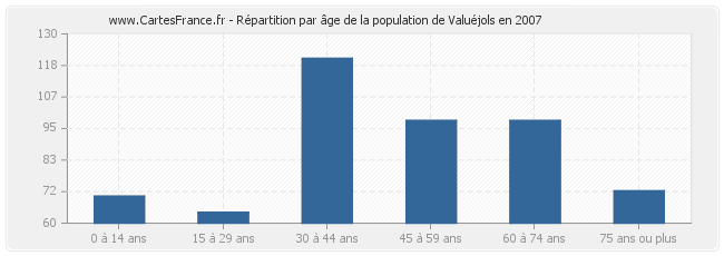 Répartition par âge de la population de Valuéjols en 2007
