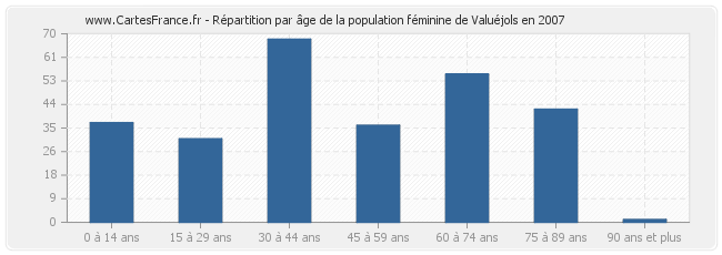 Répartition par âge de la population féminine de Valuéjols en 2007
