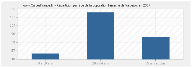 Répartition par âge de la population féminine de Valuéjols en 2007