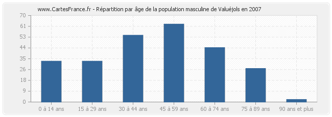 Répartition par âge de la population masculine de Valuéjols en 2007